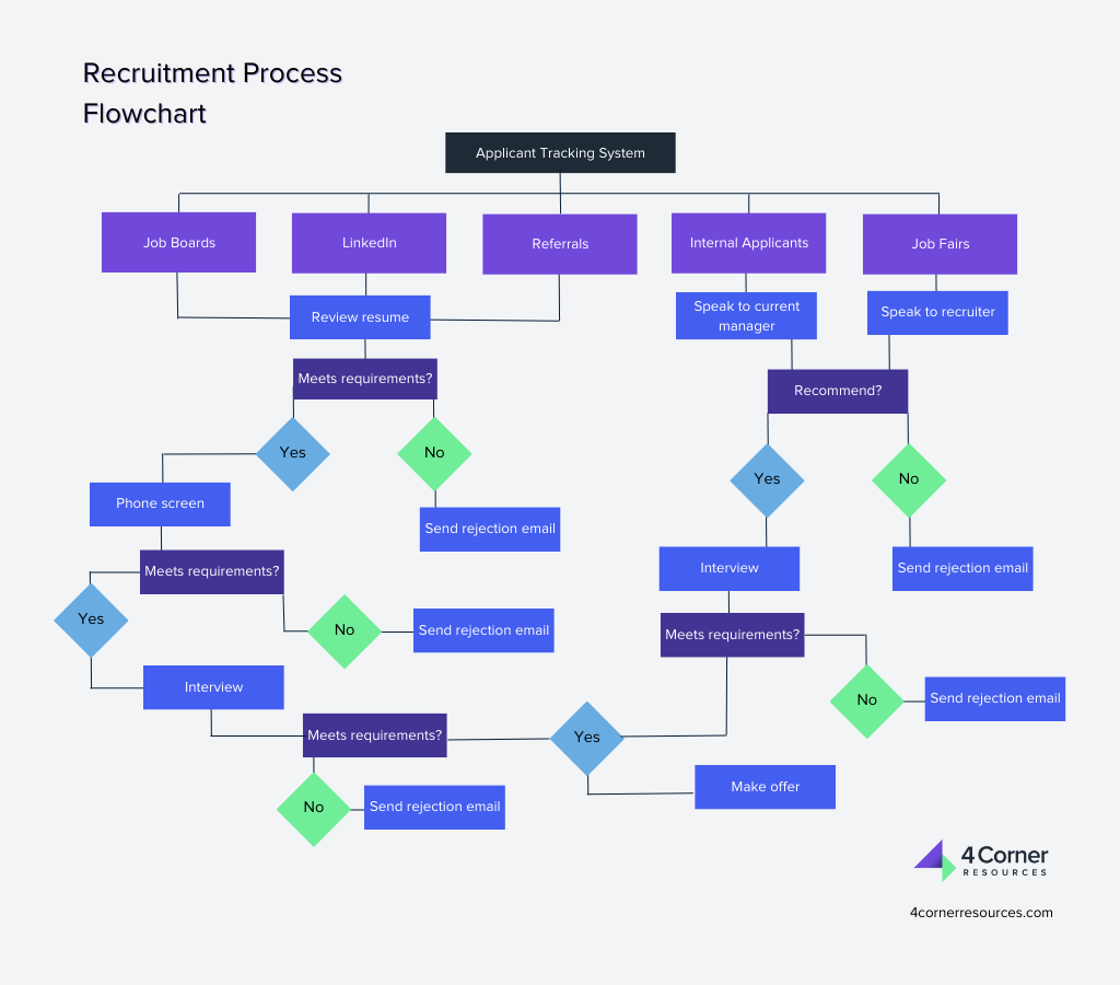 Recruitment Process Flowchart Flow Chart Process Flow Diagram Images